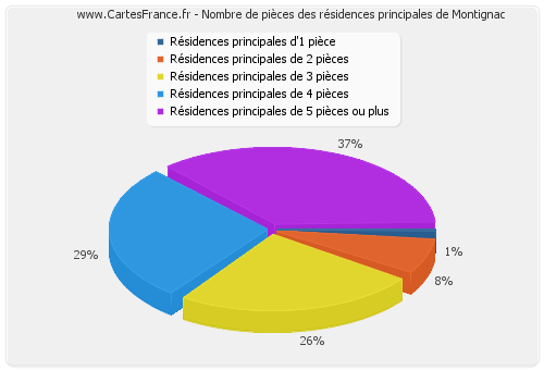 Nombre de pièces des résidences principales de Montignac