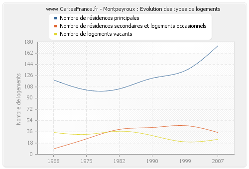 Montpeyroux : Evolution des types de logements