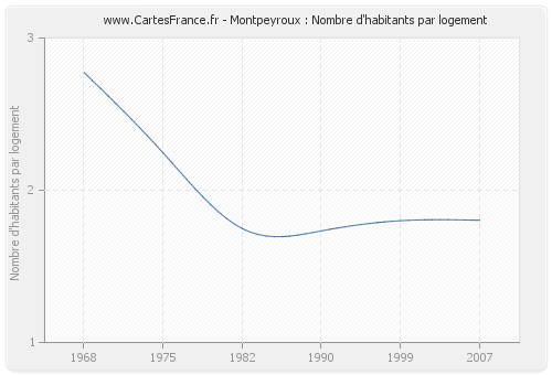 Montpeyroux : Nombre d'habitants par logement