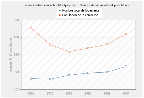 Montpeyroux : Nombre de logements et population