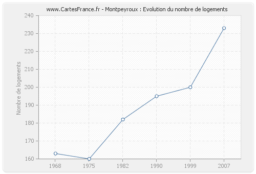 Montpeyroux : Evolution du nombre de logements