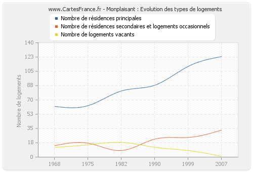 Monplaisant : Evolution des types de logements