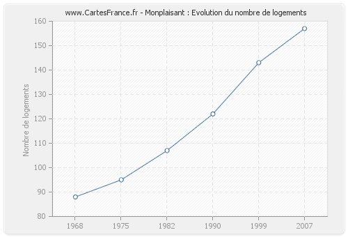 Monplaisant : Evolution du nombre de logements