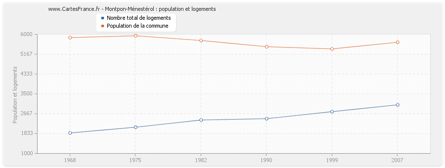 Montpon-Ménestérol : population et logements