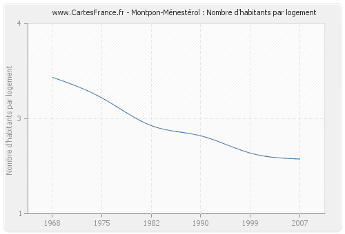 Montpon-Ménestérol : Nombre d'habitants par logement