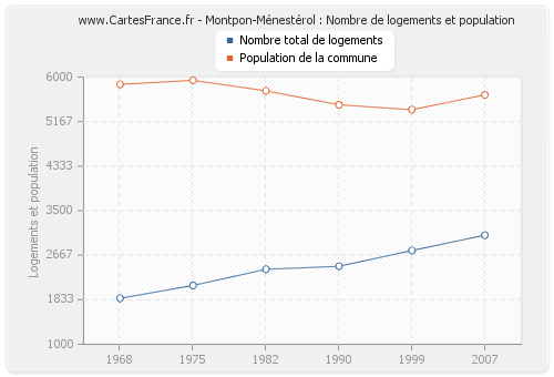 Montpon-Ménestérol : Nombre de logements et population