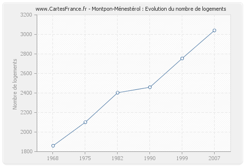 Montpon-Ménestérol : Evolution du nombre de logements