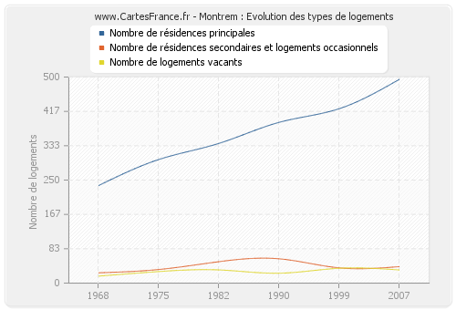 Montrem : Evolution des types de logements