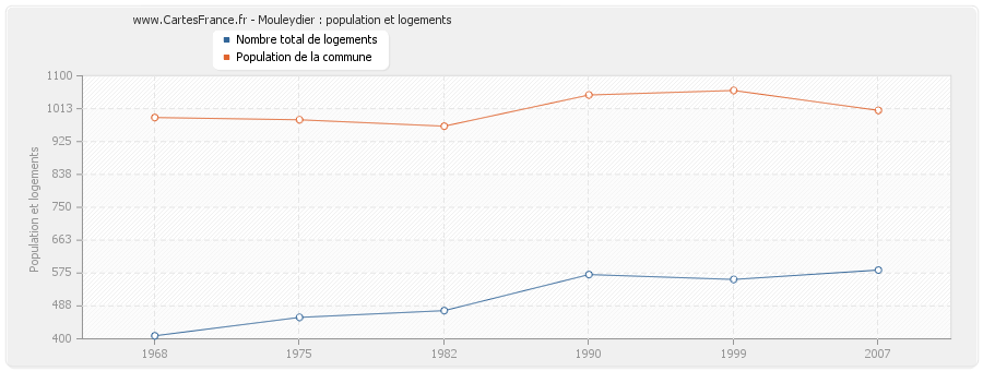 Mouleydier : population et logements