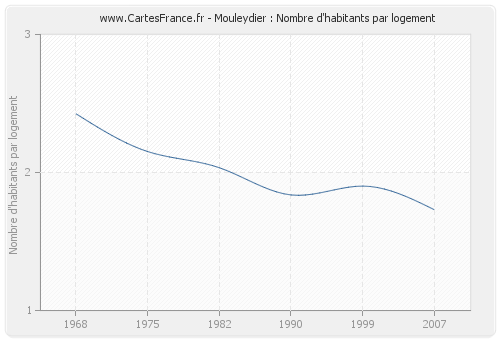 Mouleydier : Nombre d'habitants par logement