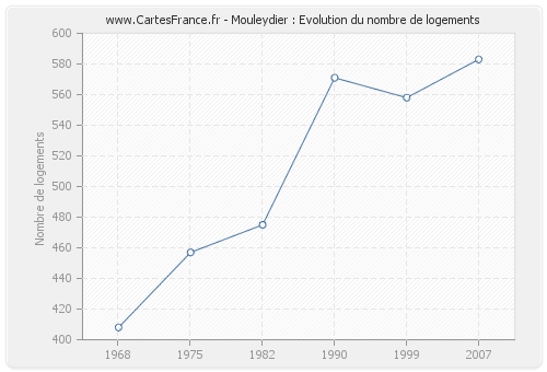 Mouleydier : Evolution du nombre de logements