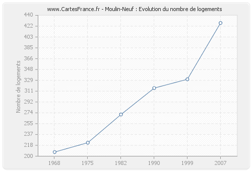 Moulin-Neuf : Evolution du nombre de logements