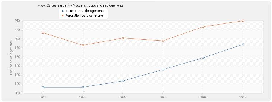 Mouzens : population et logements