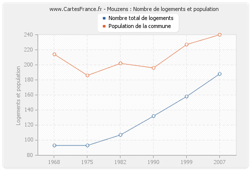 Mouzens : Nombre de logements et population