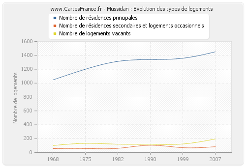 Mussidan : Evolution des types de logements