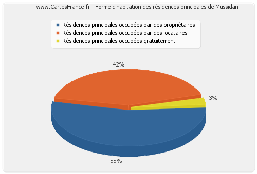 Forme d'habitation des résidences principales de Mussidan