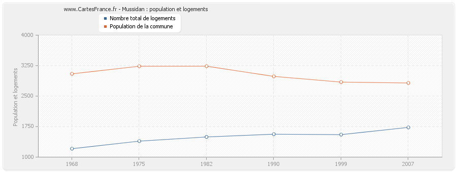 Mussidan : population et logements