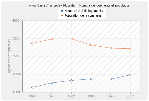 Mussidan : Nombre de logements et population