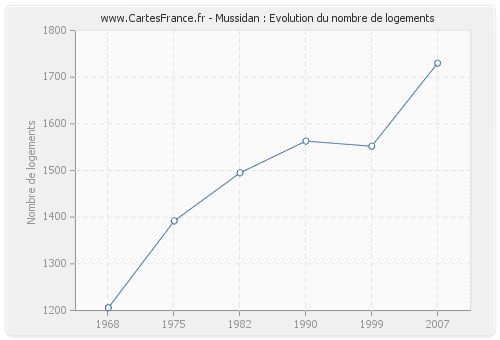 Mussidan : Evolution du nombre de logements