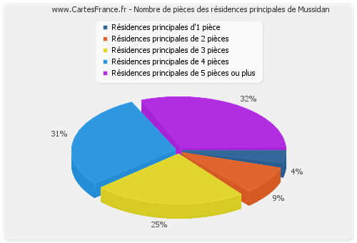 Nombre de pièces des résidences principales de Mussidan