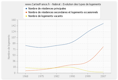 Nabirat : Evolution des types de logements