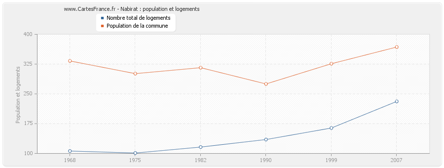 Nabirat : population et logements