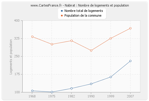 Nabirat : Nombre de logements et population