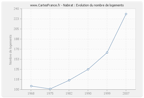 Nabirat : Evolution du nombre de logements