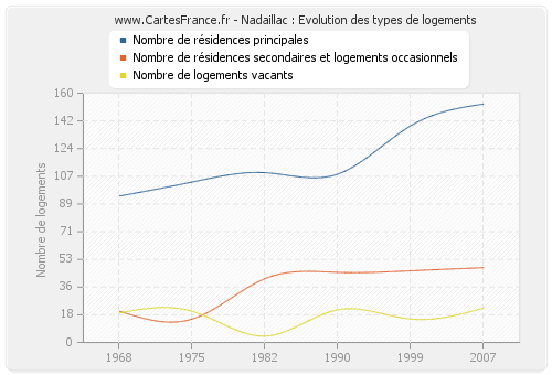 Nadaillac : Evolution des types de logements