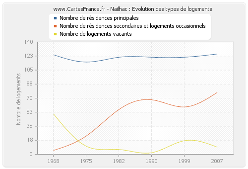 Nailhac : Evolution des types de logements