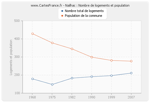 Nailhac : Nombre de logements et population