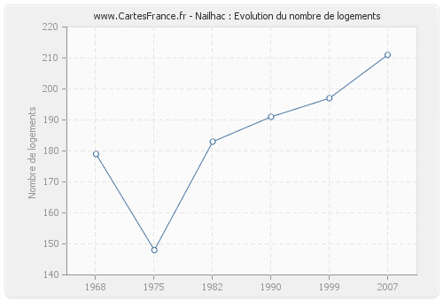 Nailhac : Evolution du nombre de logements