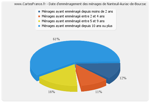 Date d'emménagement des ménages de Nanteuil-Auriac-de-Bourzac