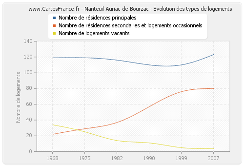 Nanteuil-Auriac-de-Bourzac : Evolution des types de logements