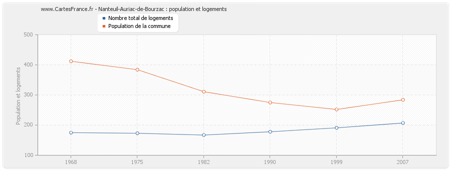 Nanteuil-Auriac-de-Bourzac : population et logements