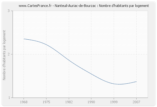 Nanteuil-Auriac-de-Bourzac : Nombre d'habitants par logement