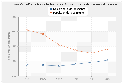 Nanteuil-Auriac-de-Bourzac : Nombre de logements et population