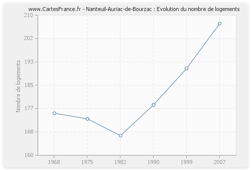 Nanteuil-Auriac-de-Bourzac : Evolution du nombre de logements
