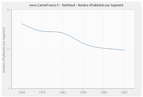 Nantheuil : Nombre d'habitants par logement