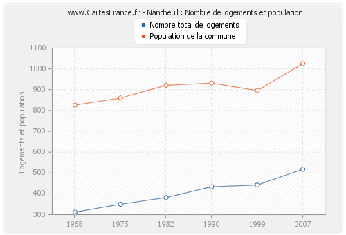 Nantheuil : Nombre de logements et population