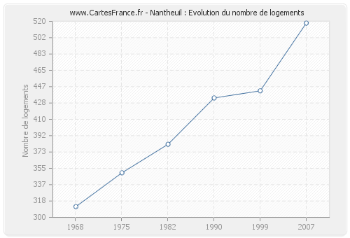 Nantheuil : Evolution du nombre de logements