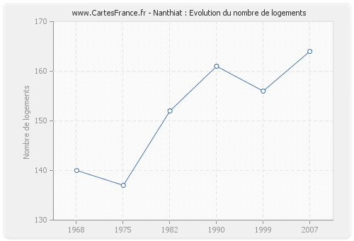 Nanthiat : Evolution du nombre de logements