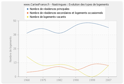 Nastringues : Evolution des types de logements