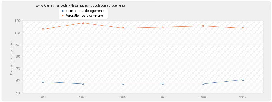 Nastringues : population et logements