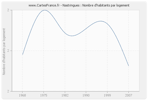 Nastringues : Nombre d'habitants par logement