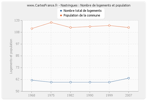 Nastringues : Nombre de logements et population