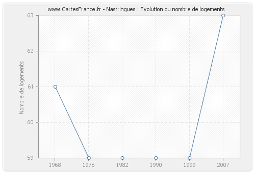 Nastringues : Evolution du nombre de logements