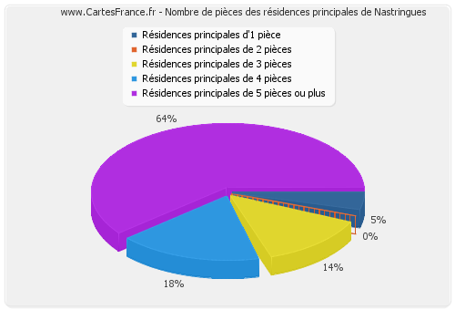 Nombre de pièces des résidences principales de Nastringues