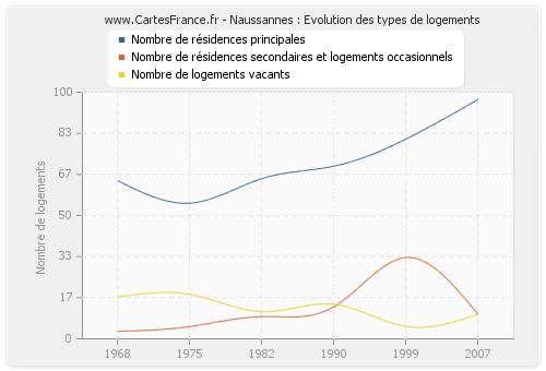 Naussannes : Evolution des types de logements