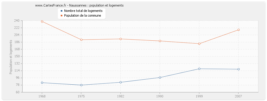 Naussannes : population et logements